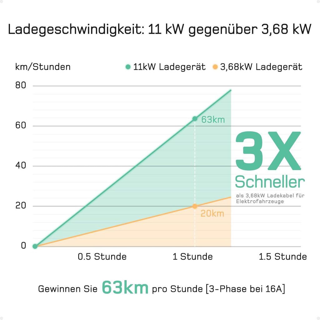 dé Cargador Portátil para Coche Eléctrico 11 kW Trifásico, Cable Tipo 2 de 7 m y Adaptadores
